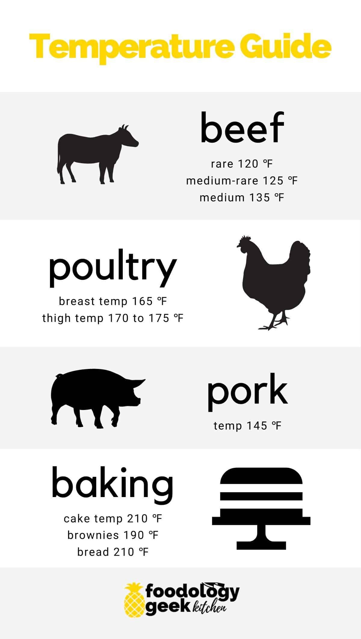 Safe Minimum Cooking Temperature Chart for Meat, Poultry, Eggs