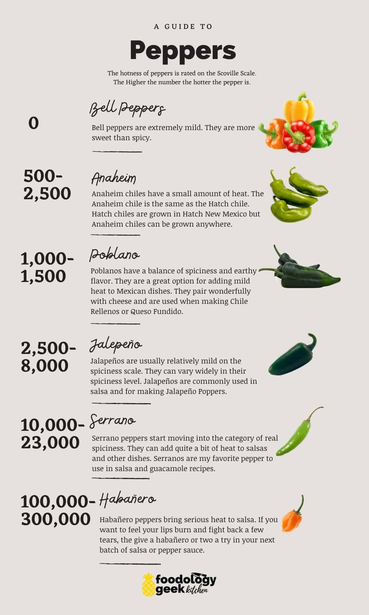 scoville scale for peppers commonly used in salsa