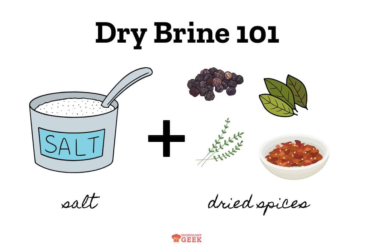 explanation of a dry brine with salt and dry spices, essentially a dry rub