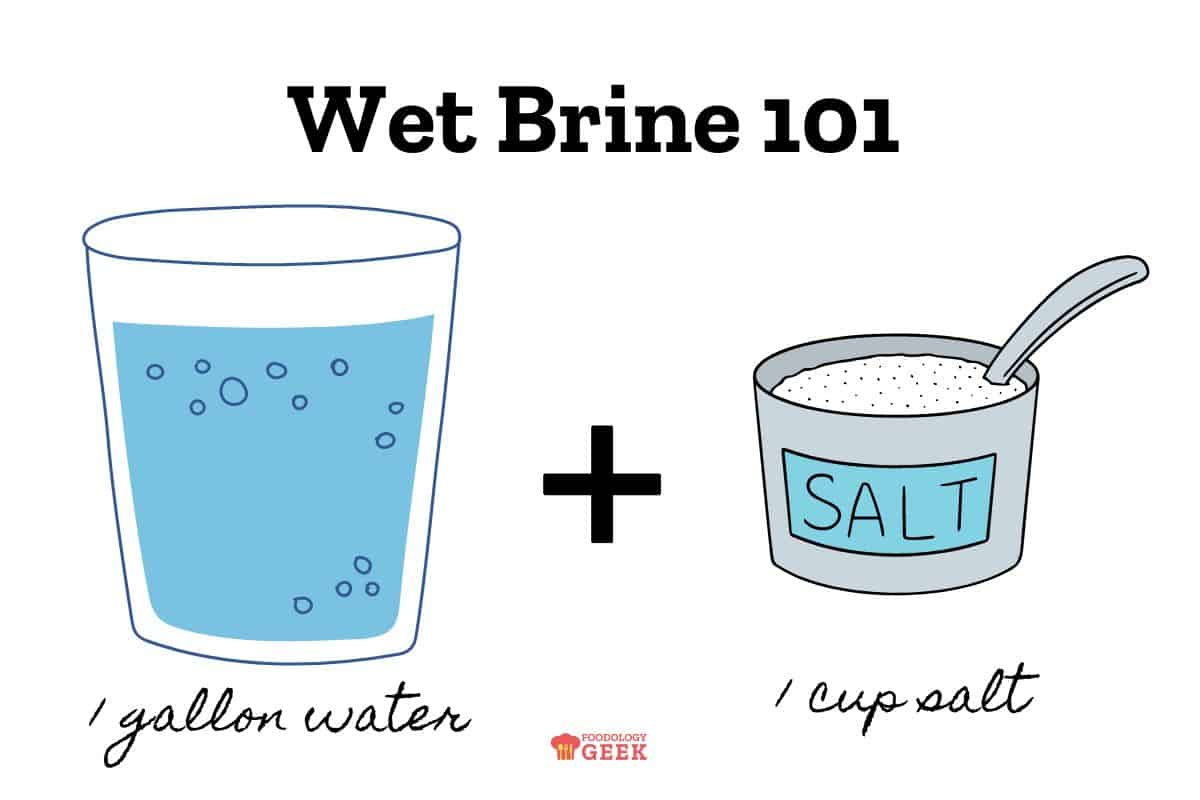 the basic wet brine formula 1 cup of salt plus one gallon of water.